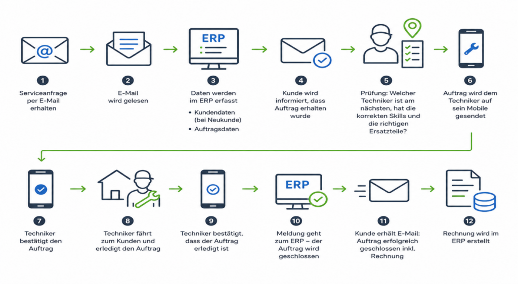 Service-Prozess-Flow